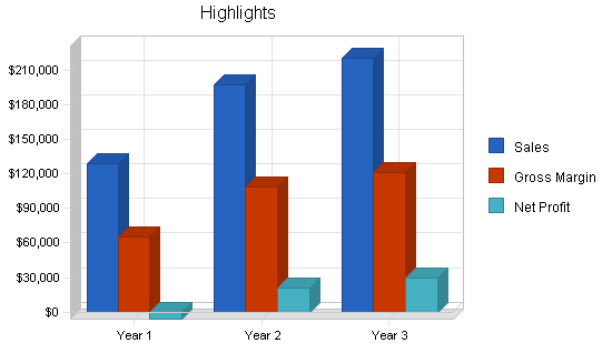Ecommerce fabric store business plan, executive summary chart image